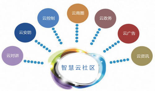 石家莊安居樂(lè)智慧社區(qū)